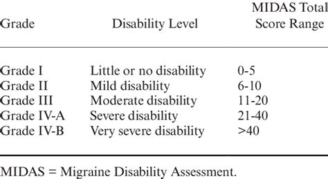 midas test questions|Migraine Disability Assessment (MIDAS) Score .